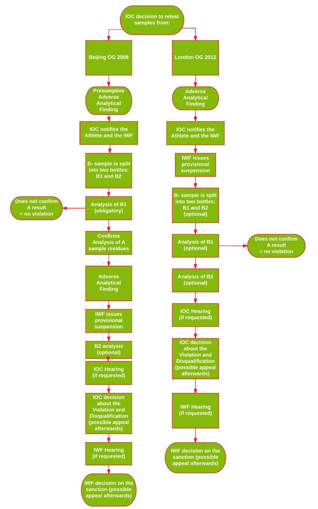 A diagram showing IWF processes for dealing with the Beijing 2008 and London 2012 retests ©IWF