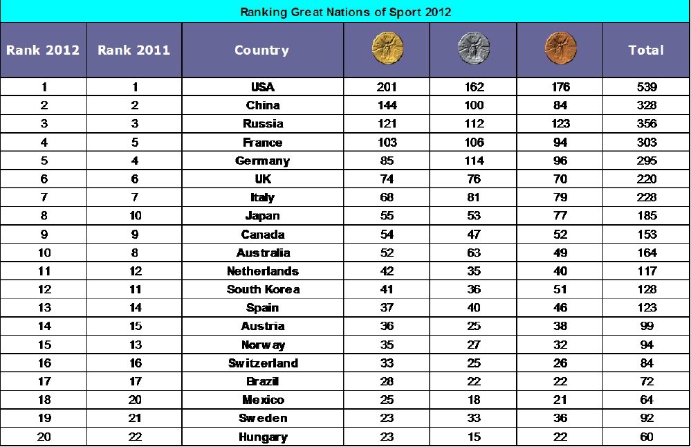 Great Nations of Sport ranking 280113