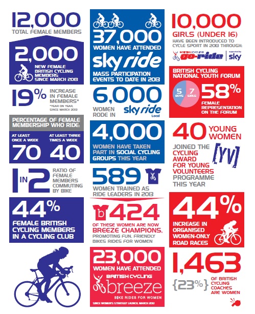 Figures released by British Cycling today show that more women are cycling more often