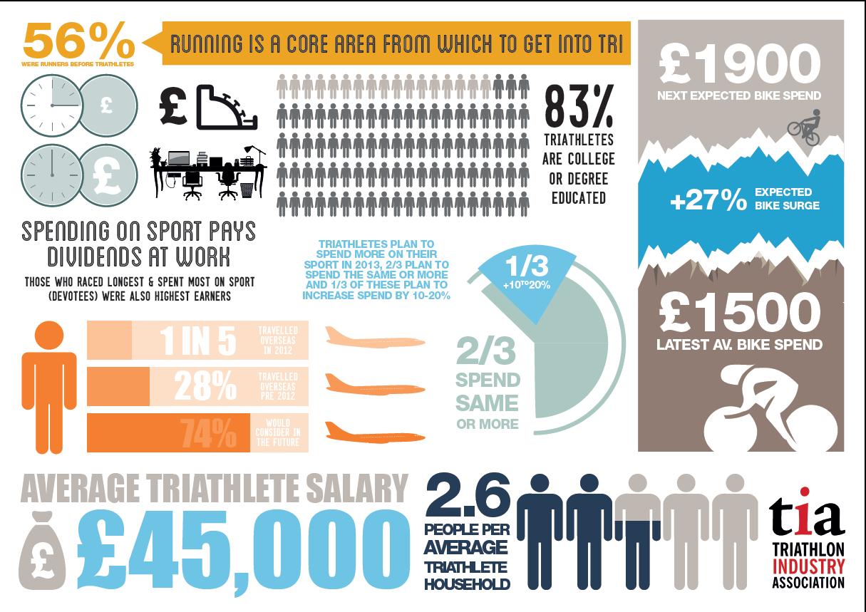 Spending on triathlon in UK has soared thanks to the success of competitors like Olympic gold medallist Alistair Brownlee