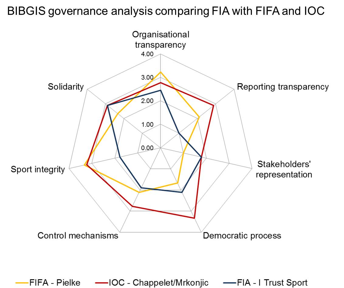 Similar reports have been published for the IOC and FIFA recently with both governing bodies scoring higher than the FIA ©David Ward and Team