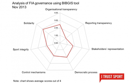 The FIA scored just one out of four for overall reporting transparency, an area the report highlighted as needing significant improvements ©I Trust Sport