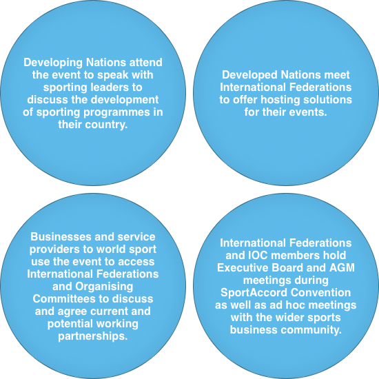 The Mission and Visions of the SportAccord Convention