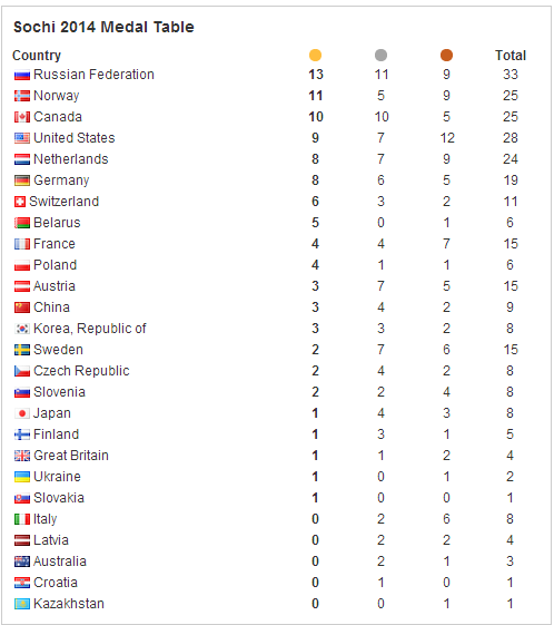 Russia top the final medals table of Sochi 2014 ©ITG