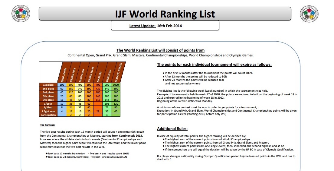 The IJF World Rankings List will be used to determine the majority of places at Rio 2016 ©IJF