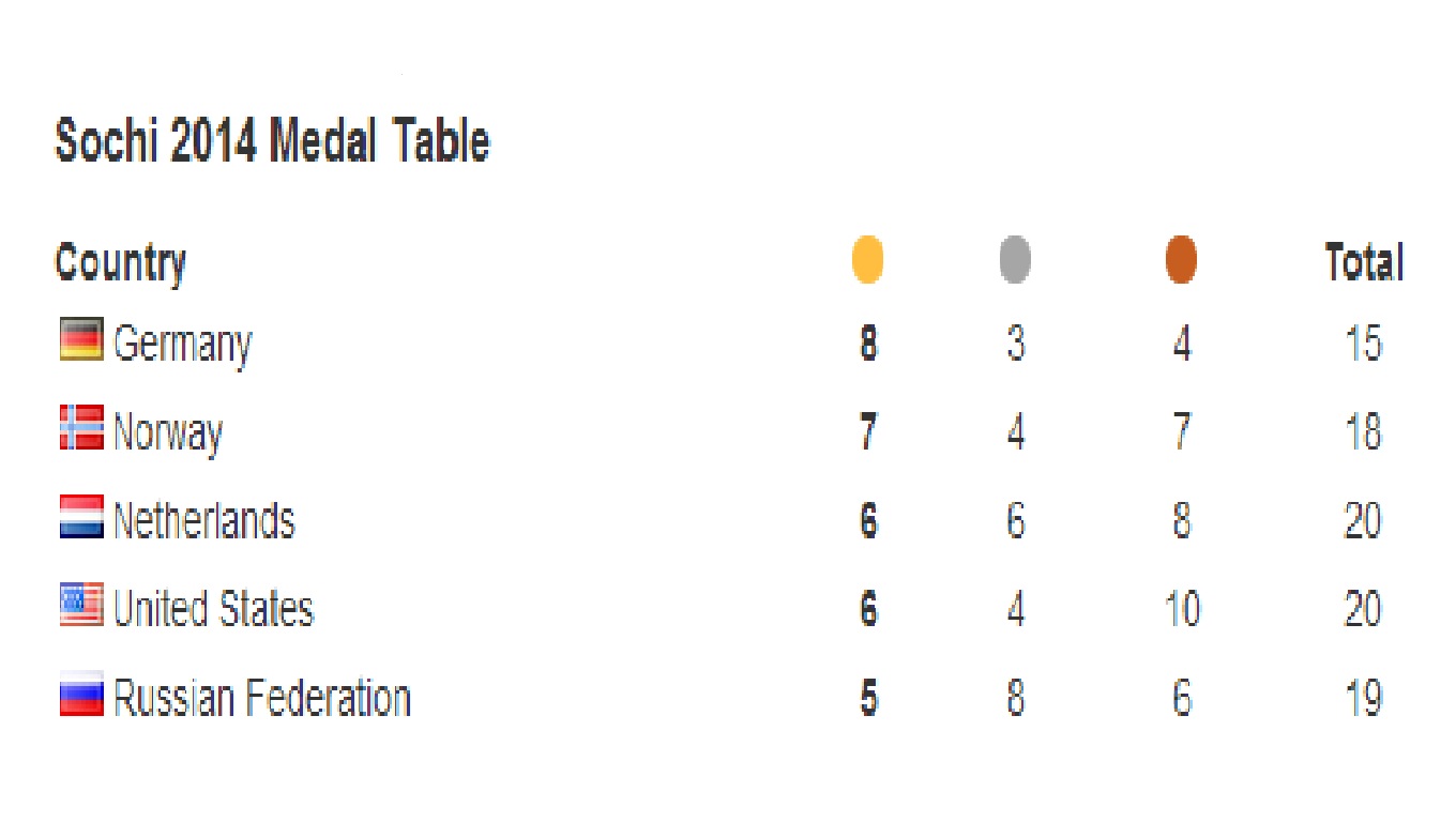 Medals table top five ©ITG