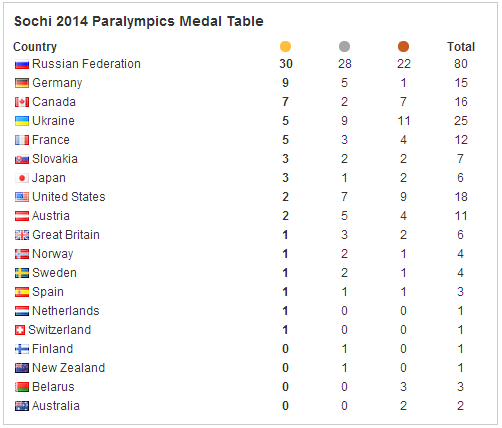 Sochi 2014 Final Medals Table ©ITG