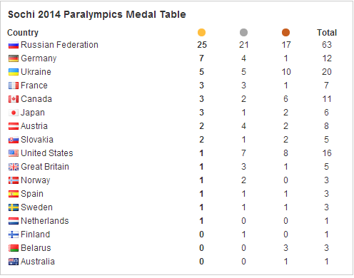 Sochi 2014 Paralympics medals table ©ITG