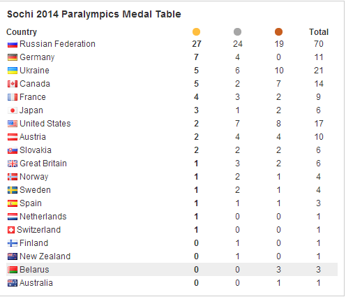 The Sochi 2014 medals table after eight days of action ©ITG