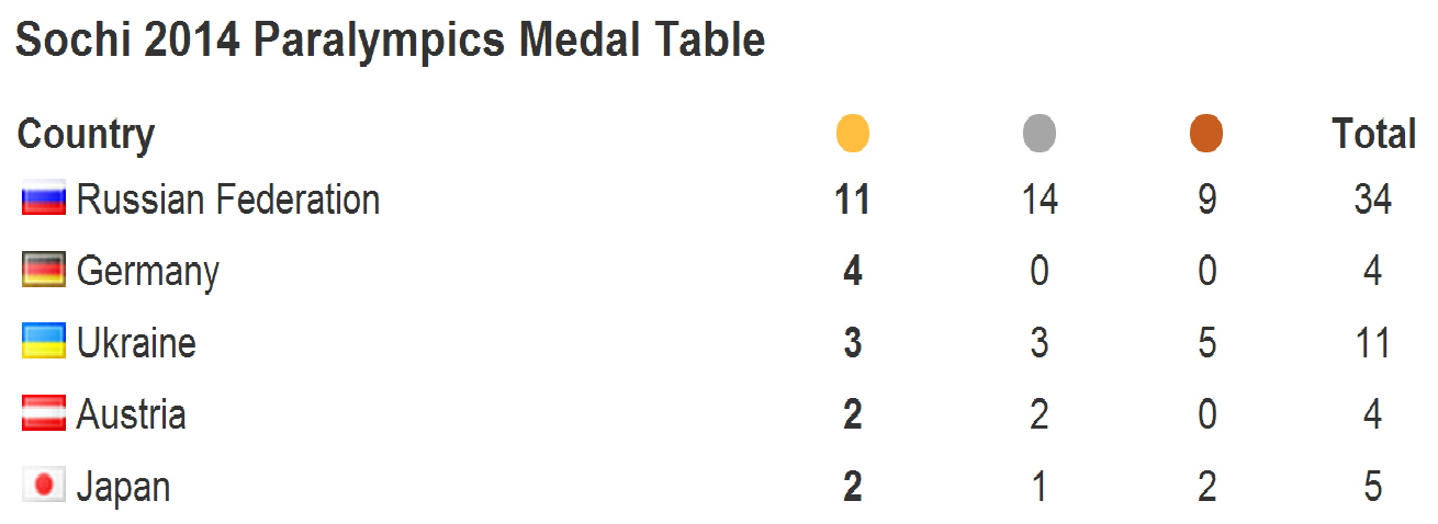 The medals table after day four's medal events ©ITG