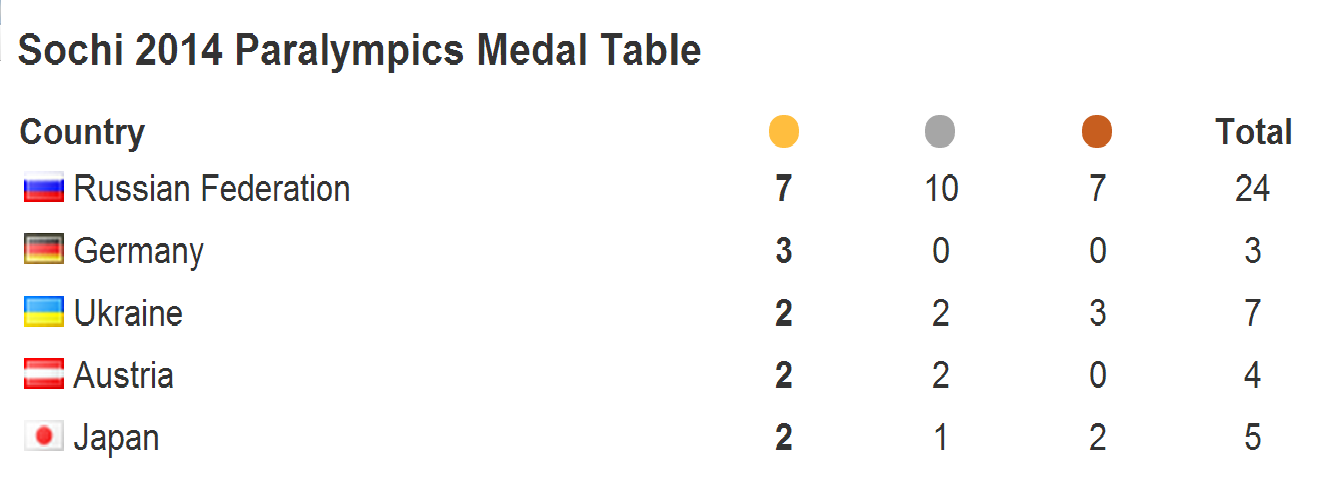 The medals table after day three's medal events ©ITG