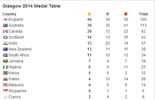 Latest medals table ©ITG