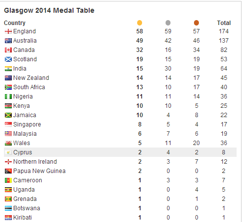 Final medals table ©ITG