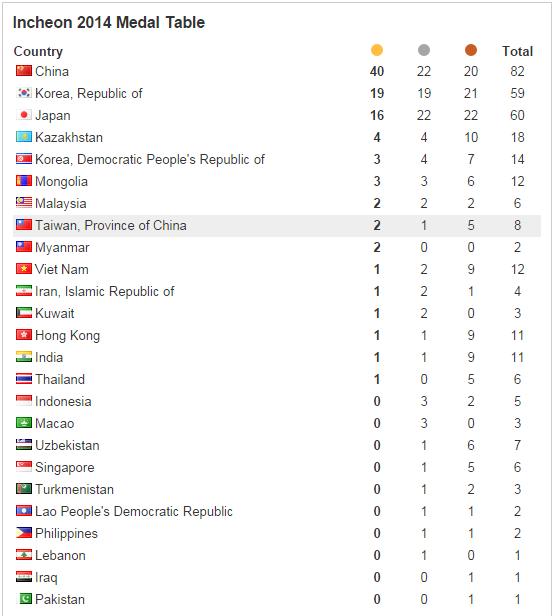Medals table after day four ©ITG