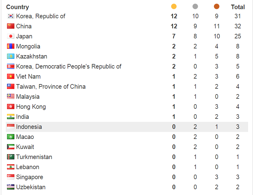 South Korea continue to lead the overall medals table at Incheon 2014 at the end of day two ©ITG