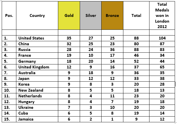 The top 15 projected countries on the Rio 2016 Olympic medals table ©Luciano Barra