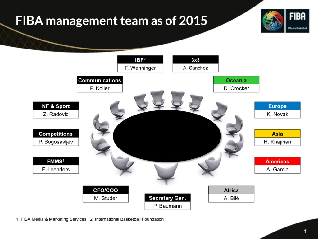 The FIBA Executive Committee approved its new FIBA Management team for 2015 ©FIBA