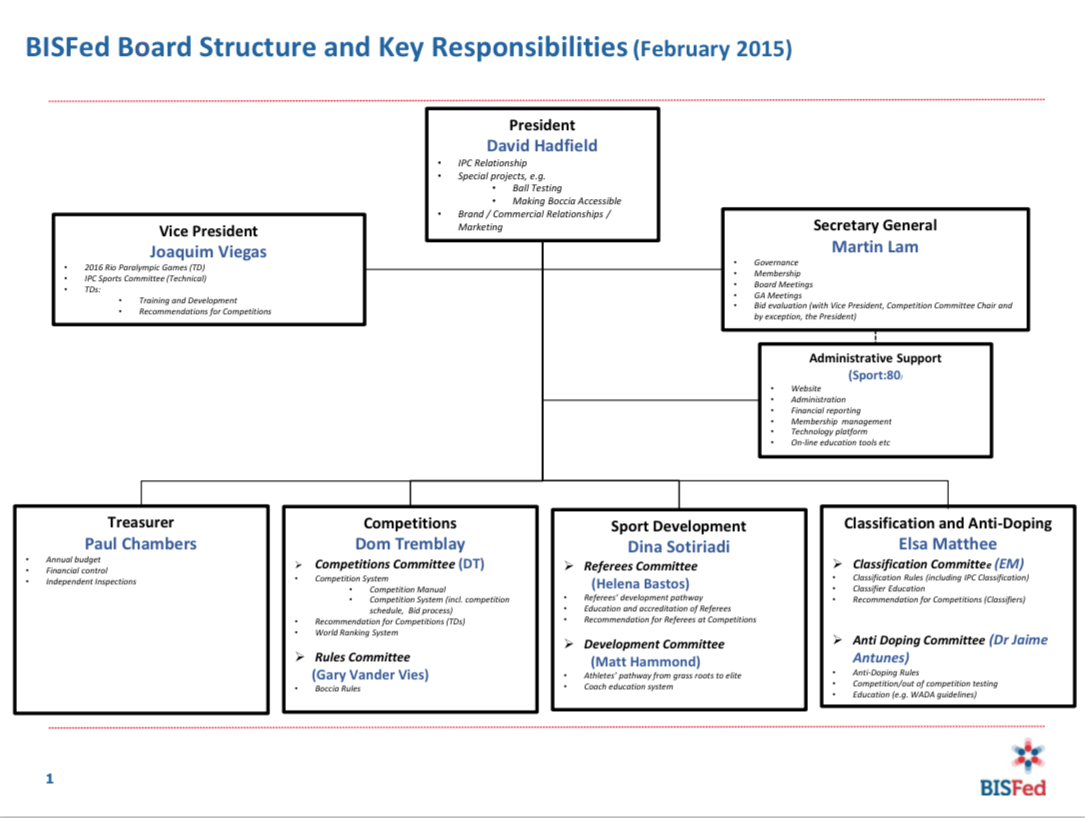 The new organisational structure for BISFed, as decided at the body's General Assembly ©BISFed