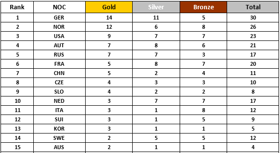 Germany are currently tipped to edge Norway to top place on the Olympic medals table at Pyeongchang 2018 ©Luciano Barra