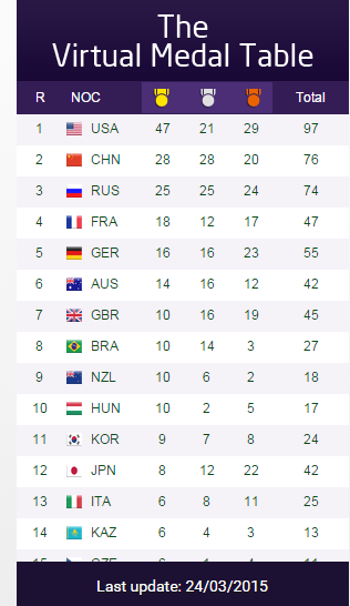 The United States are predicted to finish top of the overall medals at Rio 2016, according to the new Infostrada virtual medals table published today ©Infostrada