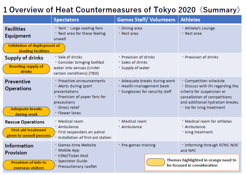 Tokyo 2020 is considering a range of heat countermeasures ©Tokyo 2020