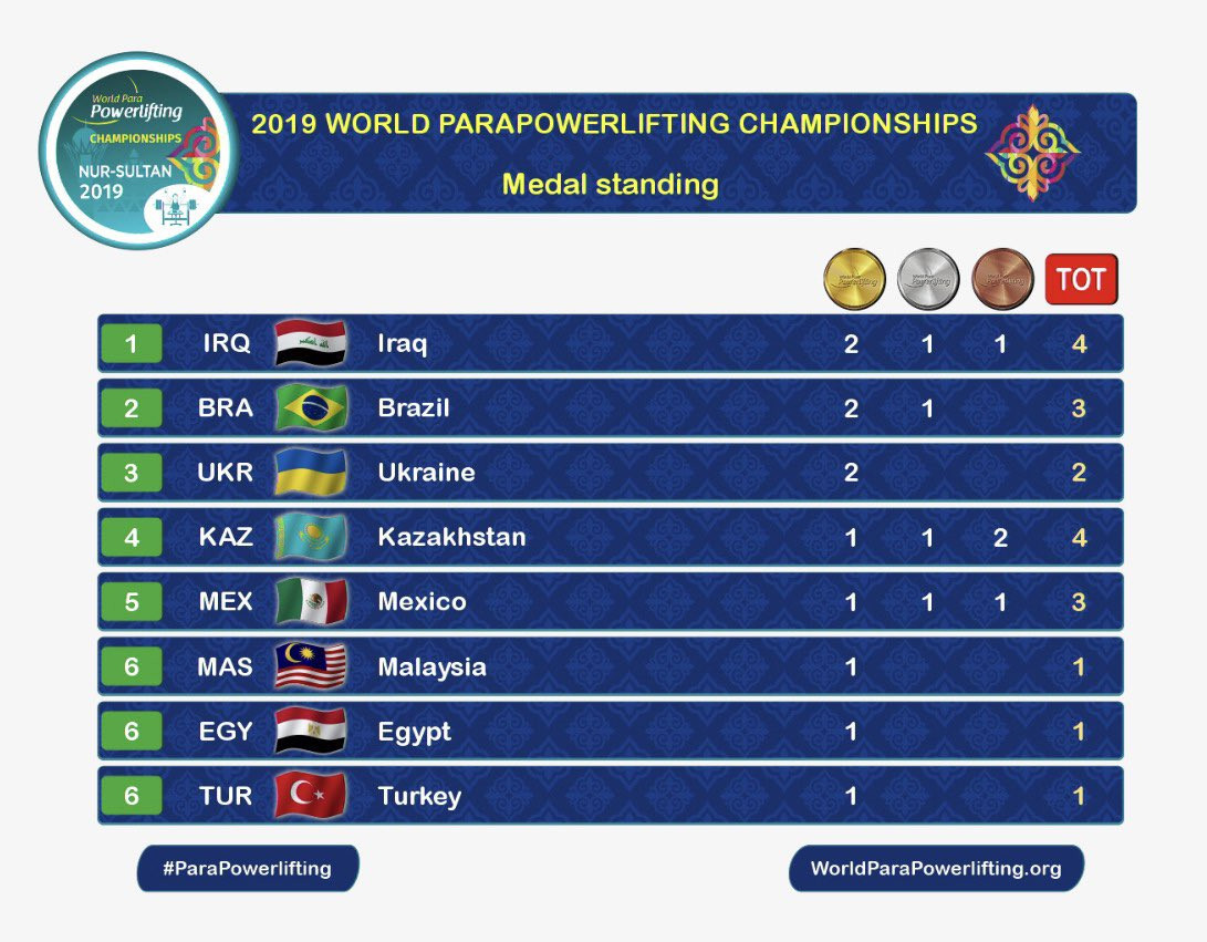 Iraq top medal standings at Junior World Para Powerlifting Championships
