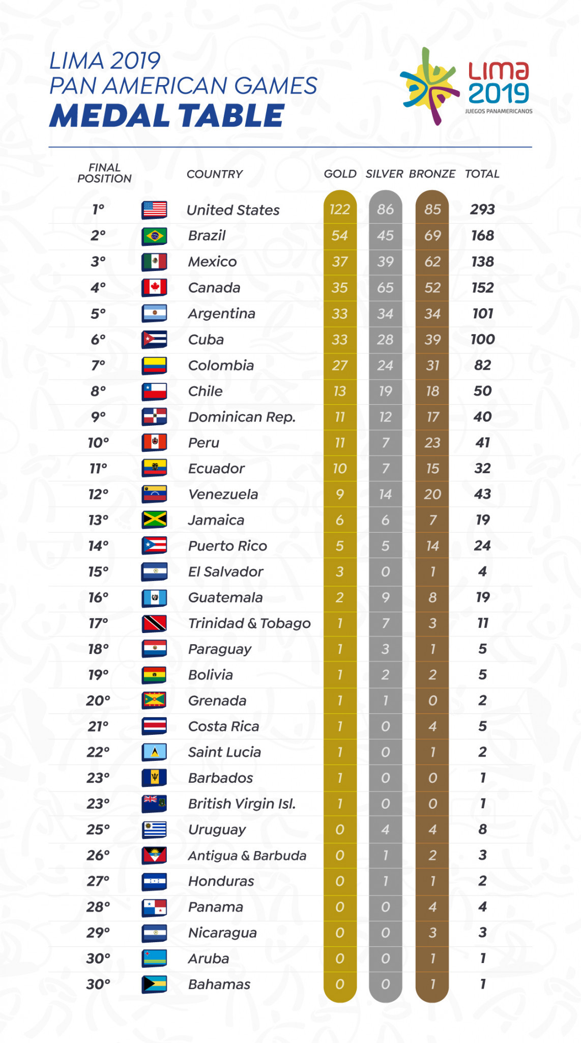 The updated Lima 2019 Pan American Games medal table ©Lima 2019