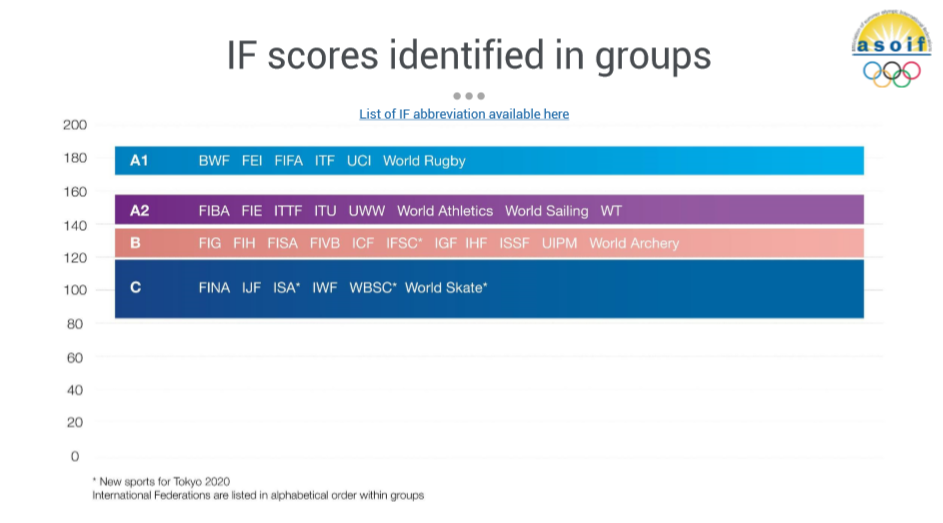 ASOIF has ranked the International Federations based on their scores for the first time ©ASOIF