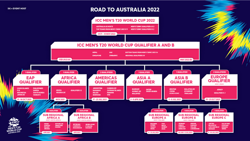 Qualification pathway for ICC Men's T20 World Cup in 2022 confirmed